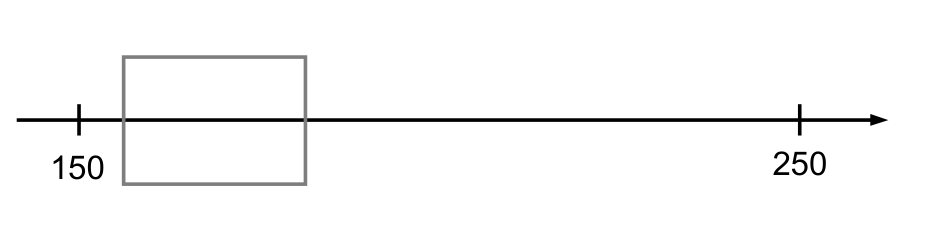 Zahlenstrahl 150 bis 250